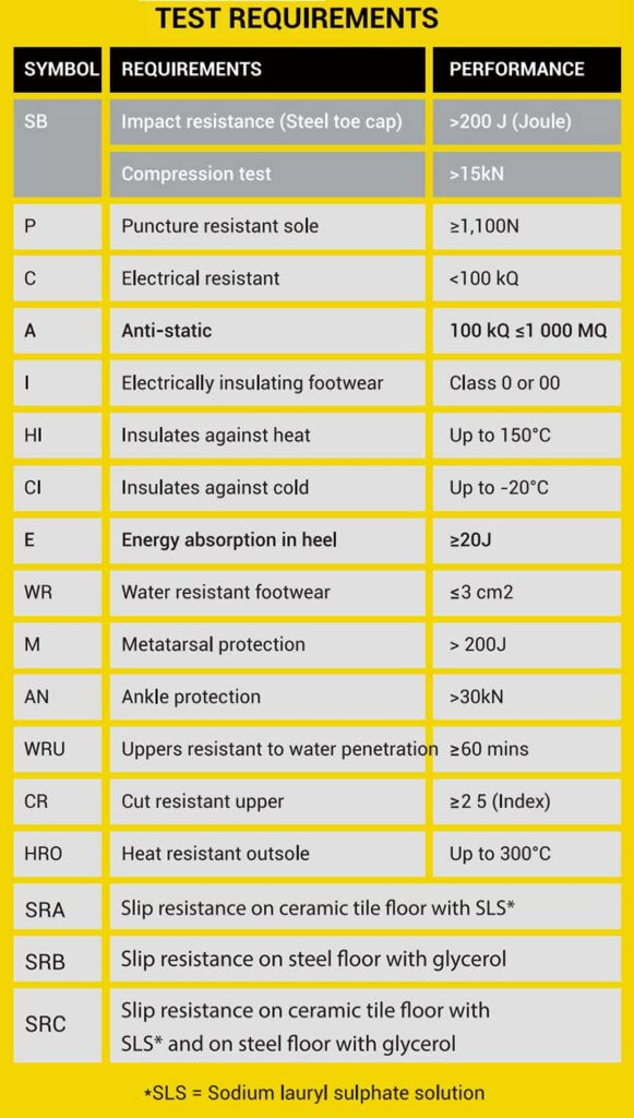 SAFETY FOOTWEAR CE TEST REQUIREMENTS