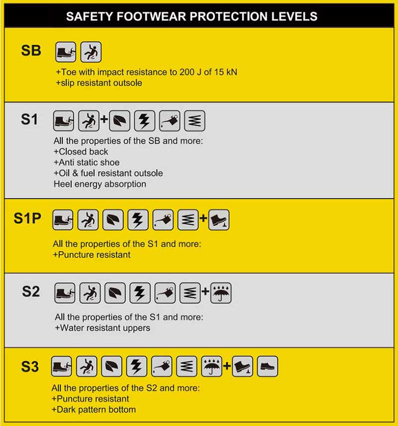 safety footwear protection levels